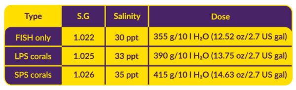 Препоръчителна соленост, според вида на аквариума